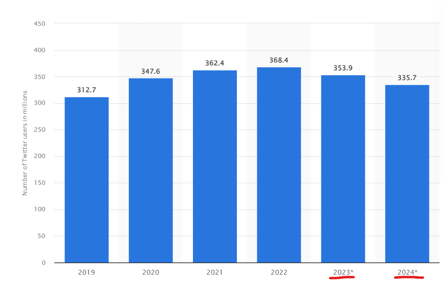 Evolution of the number of active users on Twiter