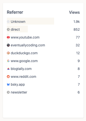 Traffic by referrer (analytics provided by Blogtally Pulse)