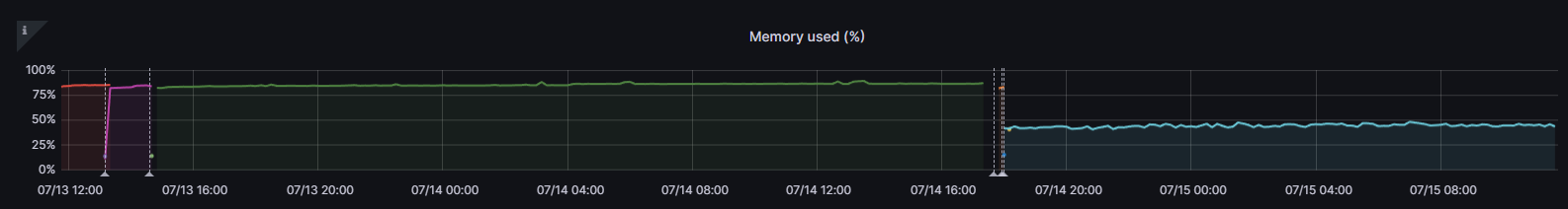 memory has been drastically reduced since the modifications