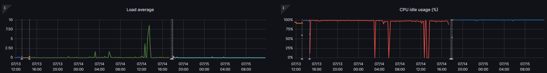 CPU and load average peaks before crashes