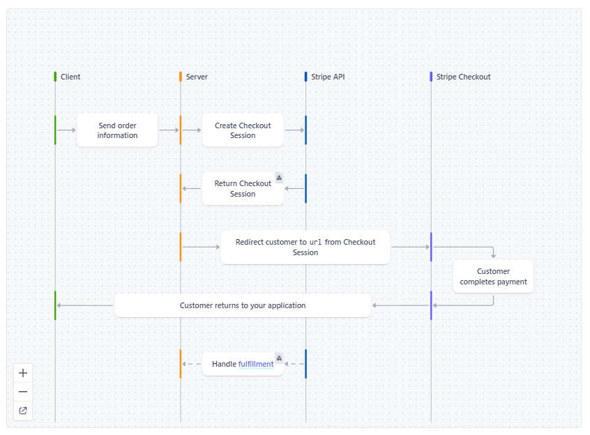 subscription workflow